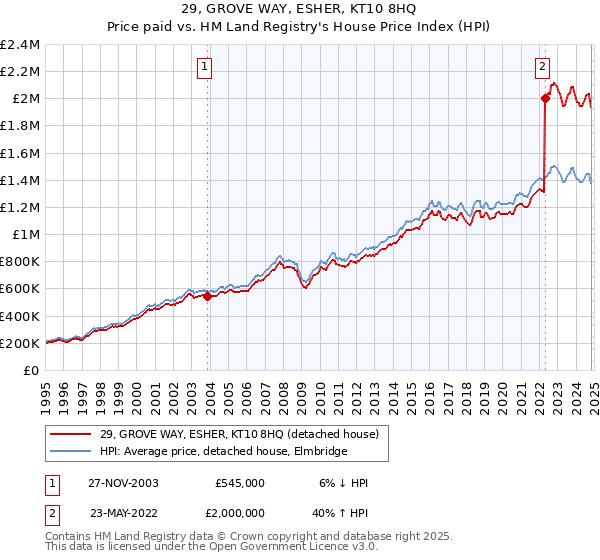 29, GROVE WAY, ESHER, KT10 8HQ: Price paid vs HM Land Registry's House Price Index