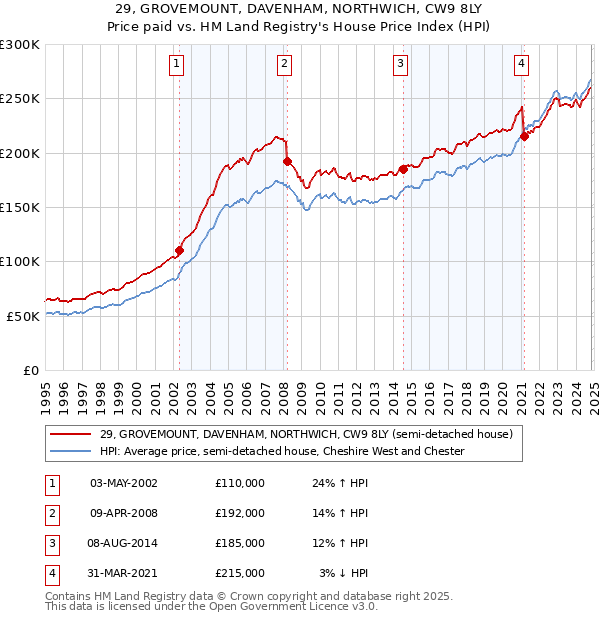 29, GROVEMOUNT, DAVENHAM, NORTHWICH, CW9 8LY: Price paid vs HM Land Registry's House Price Index