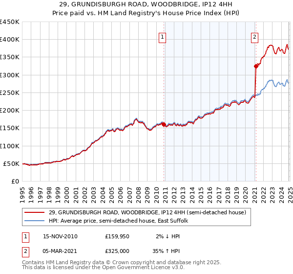 29, GRUNDISBURGH ROAD, WOODBRIDGE, IP12 4HH: Price paid vs HM Land Registry's House Price Index