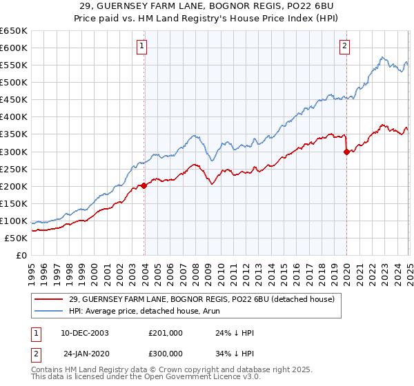 29, GUERNSEY FARM LANE, BOGNOR REGIS, PO22 6BU: Price paid vs HM Land Registry's House Price Index