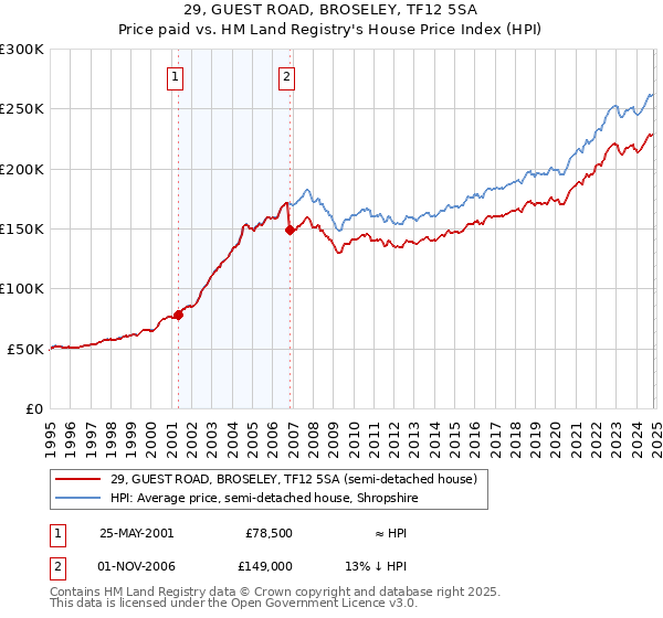 29, GUEST ROAD, BROSELEY, TF12 5SA: Price paid vs HM Land Registry's House Price Index