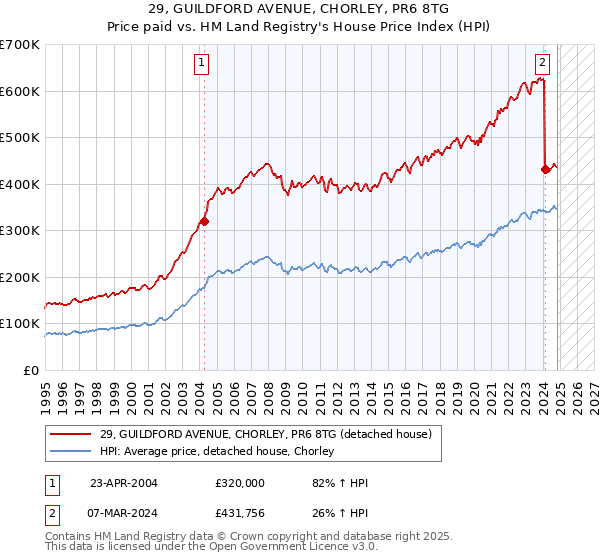 29, GUILDFORD AVENUE, CHORLEY, PR6 8TG: Price paid vs HM Land Registry's House Price Index