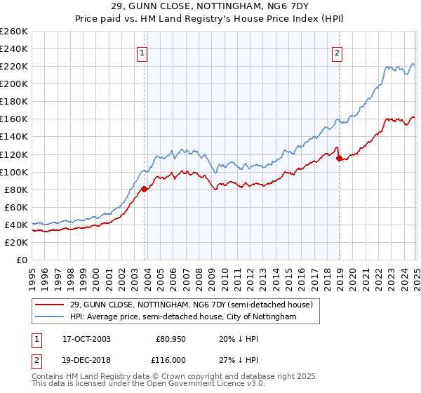 29, GUNN CLOSE, NOTTINGHAM, NG6 7DY: Price paid vs HM Land Registry's House Price Index