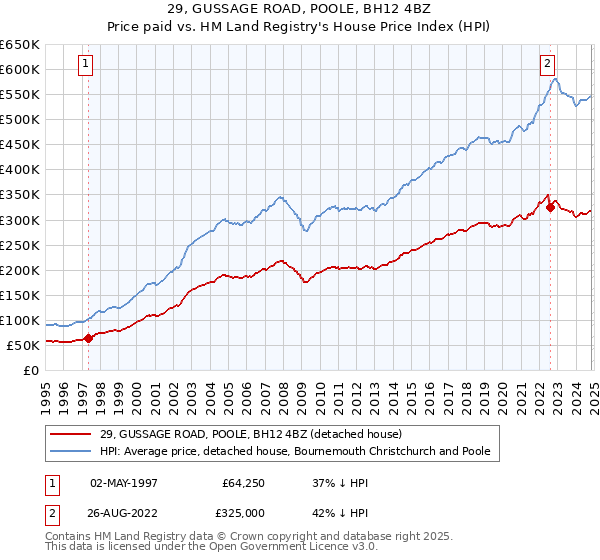 29, GUSSAGE ROAD, POOLE, BH12 4BZ: Price paid vs HM Land Registry's House Price Index