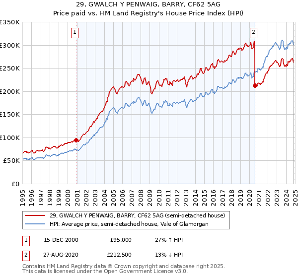 29, GWALCH Y PENWAIG, BARRY, CF62 5AG: Price paid vs HM Land Registry's House Price Index