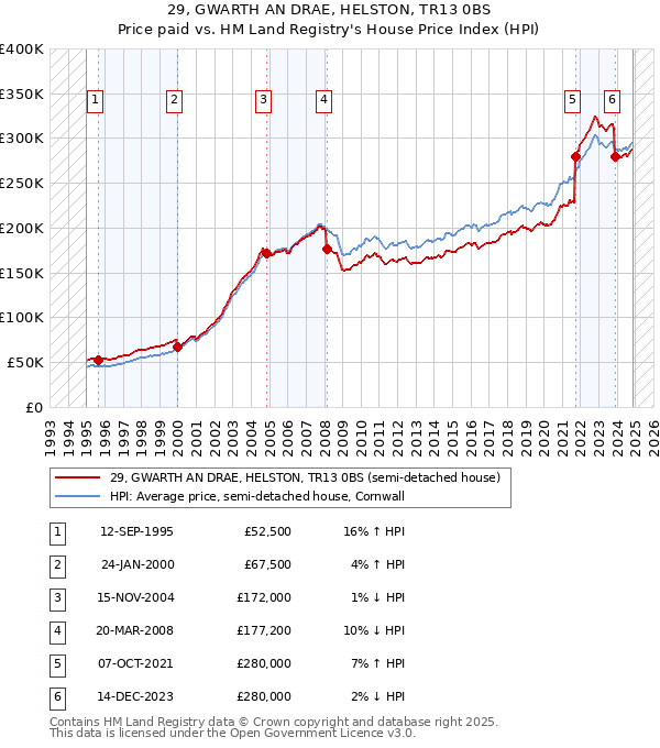 29, GWARTH AN DRAE, HELSTON, TR13 0BS: Price paid vs HM Land Registry's House Price Index