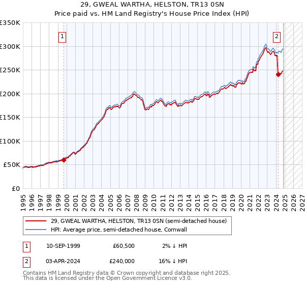 29, GWEAL WARTHA, HELSTON, TR13 0SN: Price paid vs HM Land Registry's House Price Index