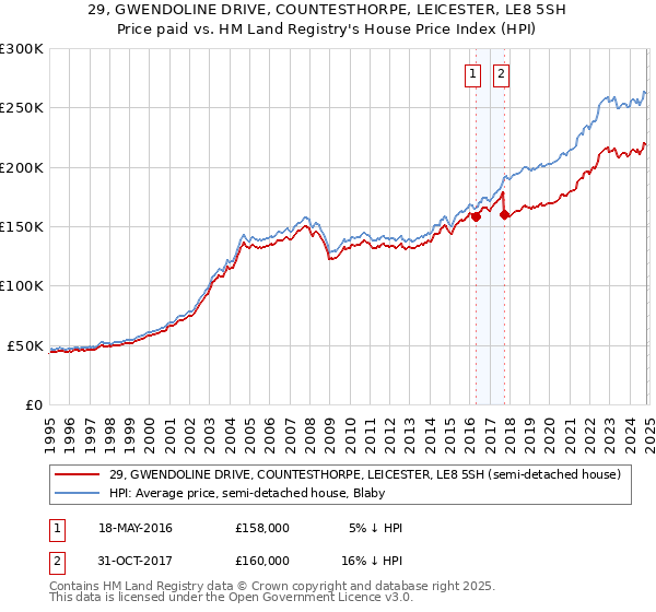 29, GWENDOLINE DRIVE, COUNTESTHORPE, LEICESTER, LE8 5SH: Price paid vs HM Land Registry's House Price Index