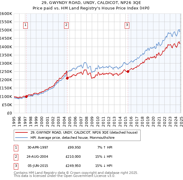 29, GWYNDY ROAD, UNDY, CALDICOT, NP26 3QE: Price paid vs HM Land Registry's House Price Index