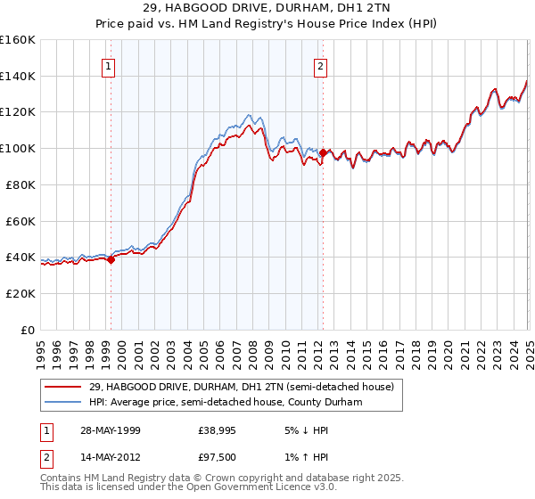 29, HABGOOD DRIVE, DURHAM, DH1 2TN: Price paid vs HM Land Registry's House Price Index