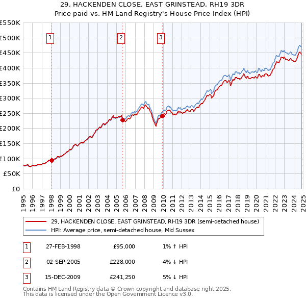 29, HACKENDEN CLOSE, EAST GRINSTEAD, RH19 3DR: Price paid vs HM Land Registry's House Price Index