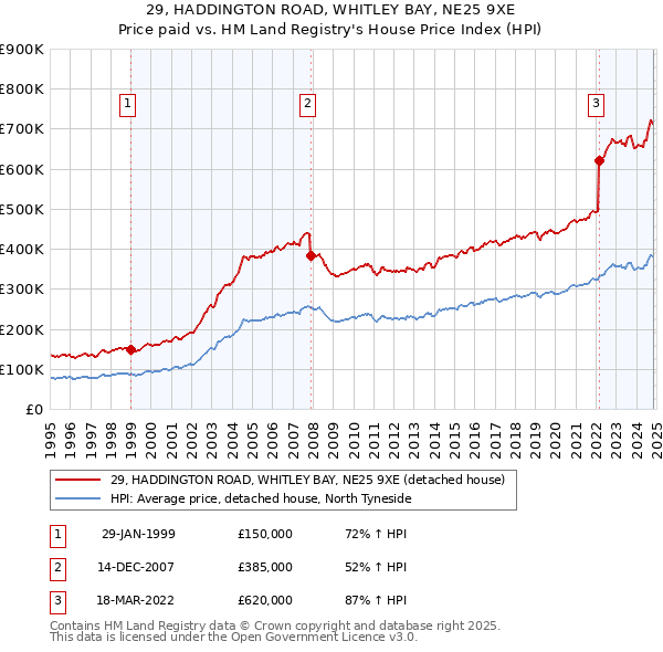 29, HADDINGTON ROAD, WHITLEY BAY, NE25 9XE: Price paid vs HM Land Registry's House Price Index