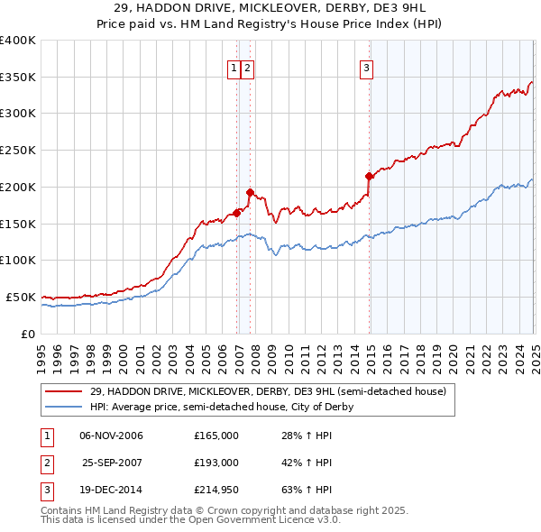 29, HADDON DRIVE, MICKLEOVER, DERBY, DE3 9HL: Price paid vs HM Land Registry's House Price Index