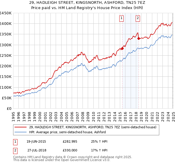 29, HADLEIGH STREET, KINGSNORTH, ASHFORD, TN25 7EZ: Price paid vs HM Land Registry's House Price Index