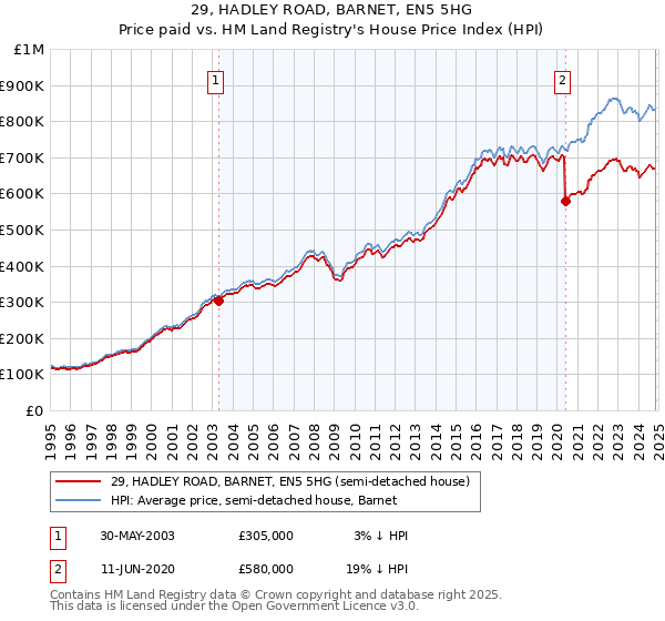 29, HADLEY ROAD, BARNET, EN5 5HG: Price paid vs HM Land Registry's House Price Index