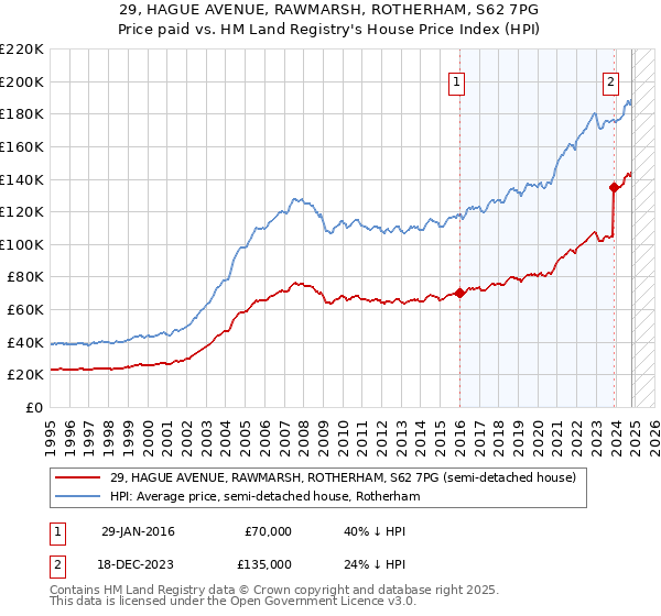 29, HAGUE AVENUE, RAWMARSH, ROTHERHAM, S62 7PG: Price paid vs HM Land Registry's House Price Index