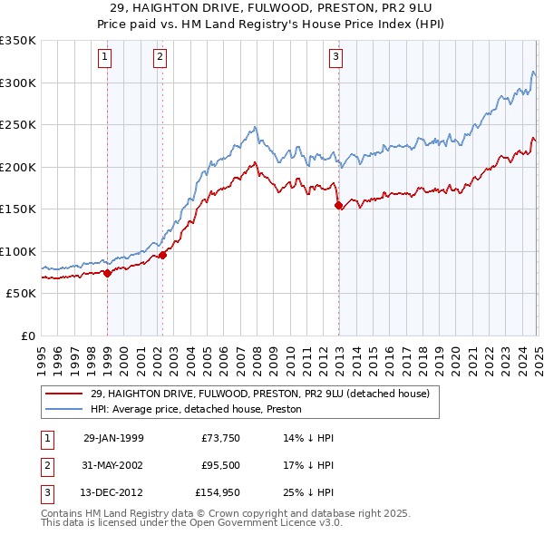 29, HAIGHTON DRIVE, FULWOOD, PRESTON, PR2 9LU: Price paid vs HM Land Registry's House Price Index