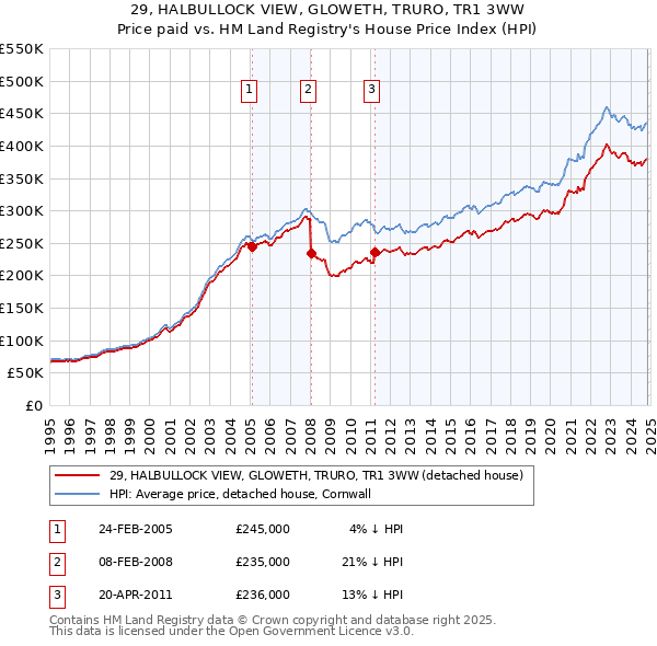 29, HALBULLOCK VIEW, GLOWETH, TRURO, TR1 3WW: Price paid vs HM Land Registry's House Price Index