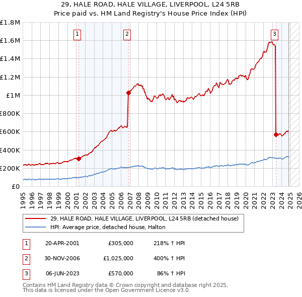 29, HALE ROAD, HALE VILLAGE, LIVERPOOL, L24 5RB: Price paid vs HM Land Registry's House Price Index