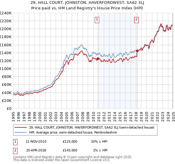 29, HALL COURT, JOHNSTON, HAVERFORDWEST, SA62 3LJ: Price paid vs HM Land Registry's House Price Index