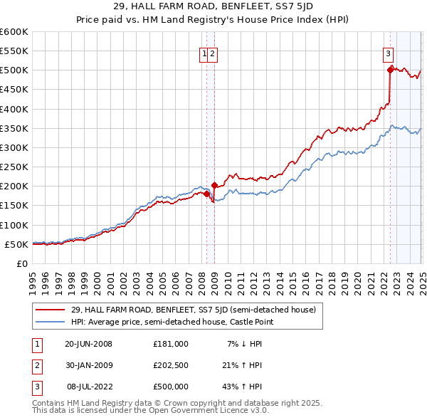 29, HALL FARM ROAD, BENFLEET, SS7 5JD: Price paid vs HM Land Registry's House Price Index