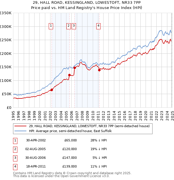 29, HALL ROAD, KESSINGLAND, LOWESTOFT, NR33 7PP: Price paid vs HM Land Registry's House Price Index