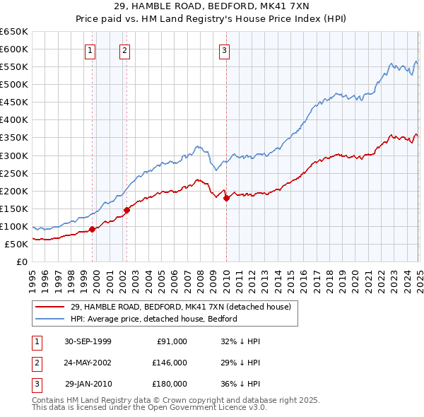 29, HAMBLE ROAD, BEDFORD, MK41 7XN: Price paid vs HM Land Registry's House Price Index