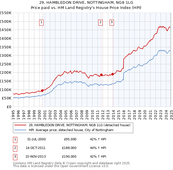 29, HAMBLEDON DRIVE, NOTTINGHAM, NG8 1LG: Price paid vs HM Land Registry's House Price Index