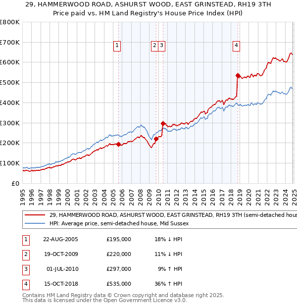 29, HAMMERWOOD ROAD, ASHURST WOOD, EAST GRINSTEAD, RH19 3TH: Price paid vs HM Land Registry's House Price Index