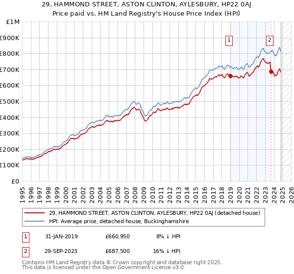 29, HAMMOND STREET, ASTON CLINTON, AYLESBURY, HP22 0AJ: Price paid vs HM Land Registry's House Price Index