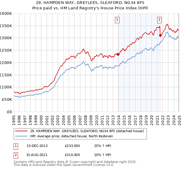 29, HAMPDEN WAY, GREYLEES, SLEAFORD, NG34 8FS: Price paid vs HM Land Registry's House Price Index