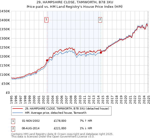 29, HAMPSHIRE CLOSE, TAMWORTH, B78 3XU: Price paid vs HM Land Registry's House Price Index