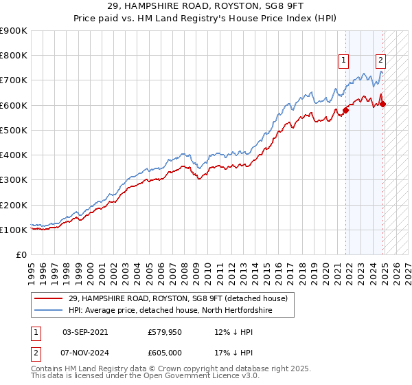 29, HAMPSHIRE ROAD, ROYSTON, SG8 9FT: Price paid vs HM Land Registry's House Price Index