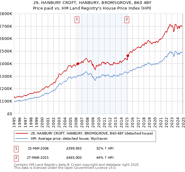 29, HANBURY CROFT, HANBURY, BROMSGROVE, B60 4BF: Price paid vs HM Land Registry's House Price Index