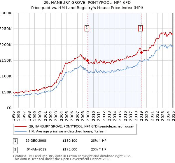 29, HANBURY GROVE, PONTYPOOL, NP4 6FD: Price paid vs HM Land Registry's House Price Index