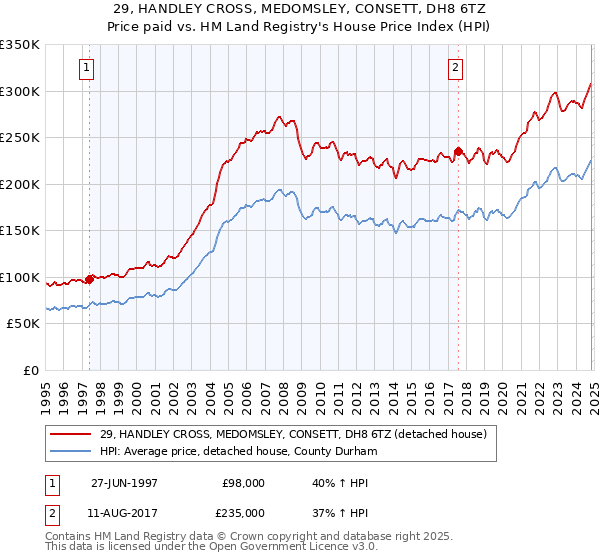 29, HANDLEY CROSS, MEDOMSLEY, CONSETT, DH8 6TZ: Price paid vs HM Land Registry's House Price Index