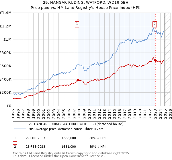 29, HANGAR RUDING, WATFORD, WD19 5BH: Price paid vs HM Land Registry's House Price Index