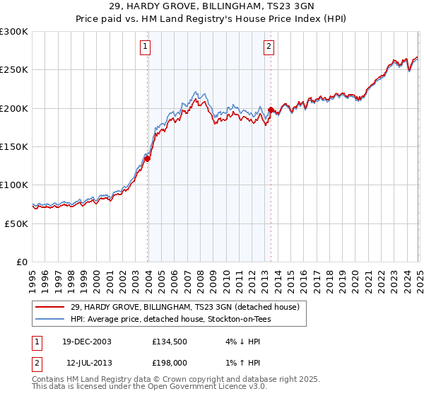 29, HARDY GROVE, BILLINGHAM, TS23 3GN: Price paid vs HM Land Registry's House Price Index