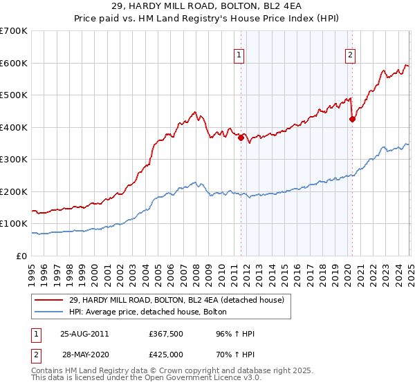 29, HARDY MILL ROAD, BOLTON, BL2 4EA: Price paid vs HM Land Registry's House Price Index