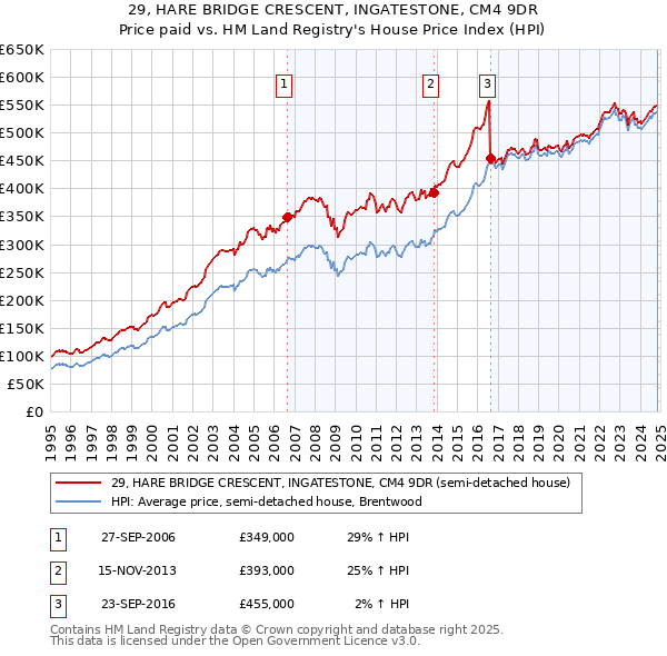 29, HARE BRIDGE CRESCENT, INGATESTONE, CM4 9DR: Price paid vs HM Land Registry's House Price Index