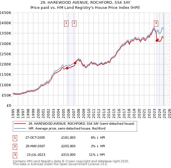 29, HAREWOOD AVENUE, ROCHFORD, SS4 3AY: Price paid vs HM Land Registry's House Price Index