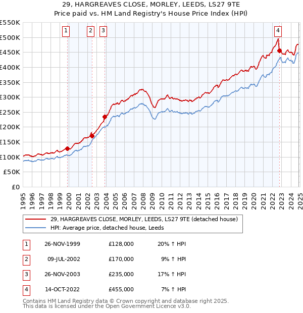 29, HARGREAVES CLOSE, MORLEY, LEEDS, LS27 9TE: Price paid vs HM Land Registry's House Price Index