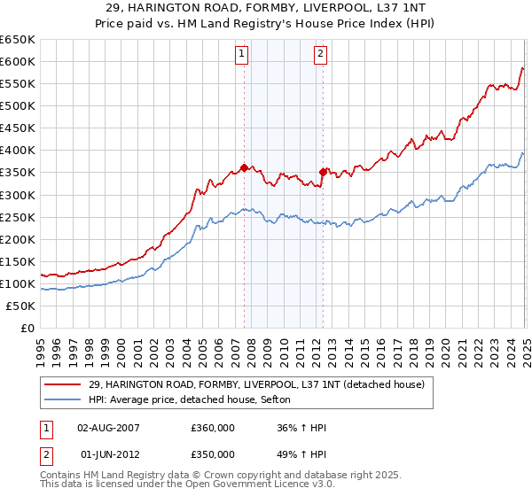 29, HARINGTON ROAD, FORMBY, LIVERPOOL, L37 1NT: Price paid vs HM Land Registry's House Price Index