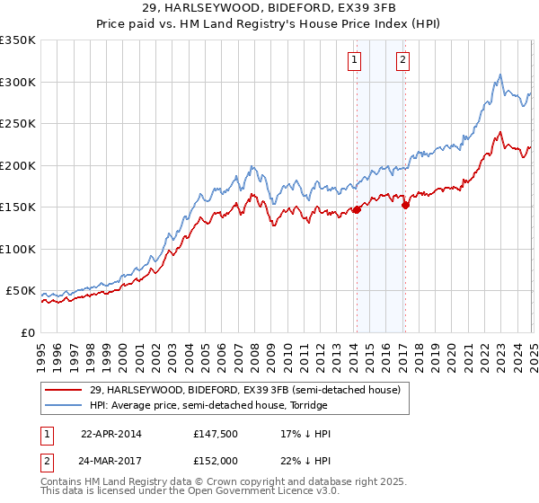 29, HARLSEYWOOD, BIDEFORD, EX39 3FB: Price paid vs HM Land Registry's House Price Index