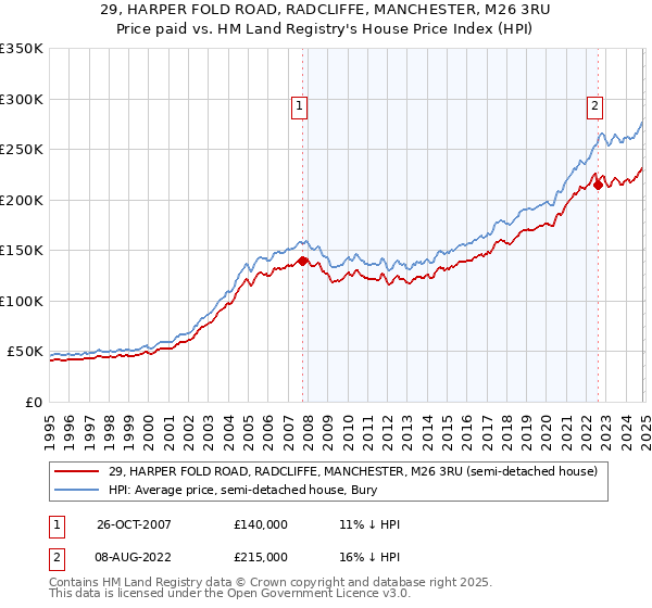 29, HARPER FOLD ROAD, RADCLIFFE, MANCHESTER, M26 3RU: Price paid vs HM Land Registry's House Price Index