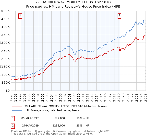 29, HARRIER WAY, MORLEY, LEEDS, LS27 8TG: Price paid vs HM Land Registry's House Price Index