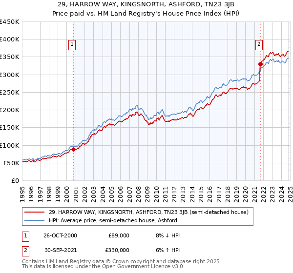 29, HARROW WAY, KINGSNORTH, ASHFORD, TN23 3JB: Price paid vs HM Land Registry's House Price Index