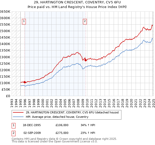 29, HARTINGTON CRESCENT, COVENTRY, CV5 6FU: Price paid vs HM Land Registry's House Price Index