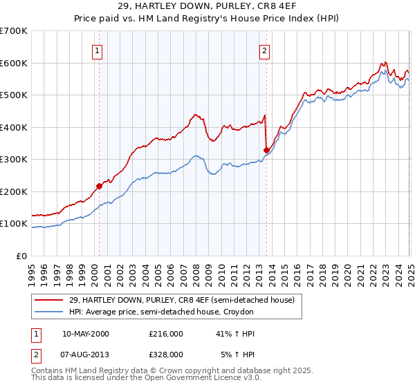 29, HARTLEY DOWN, PURLEY, CR8 4EF: Price paid vs HM Land Registry's House Price Index