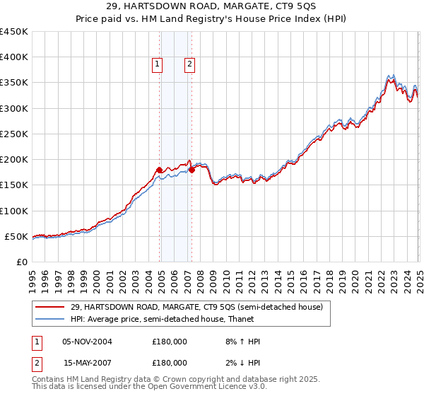 29, HARTSDOWN ROAD, MARGATE, CT9 5QS: Price paid vs HM Land Registry's House Price Index